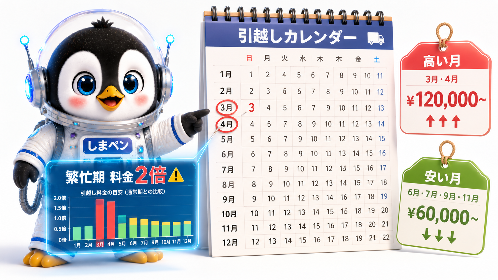 広島の引越し時期別料金比較グラフ